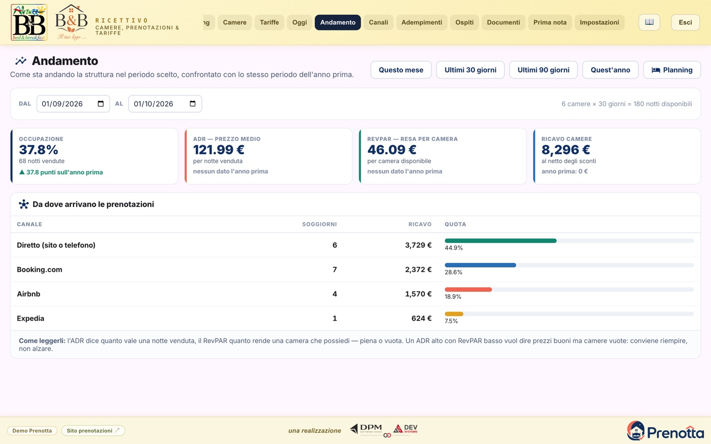 La pagina Andamento con occupazione, ADR e RevPAR